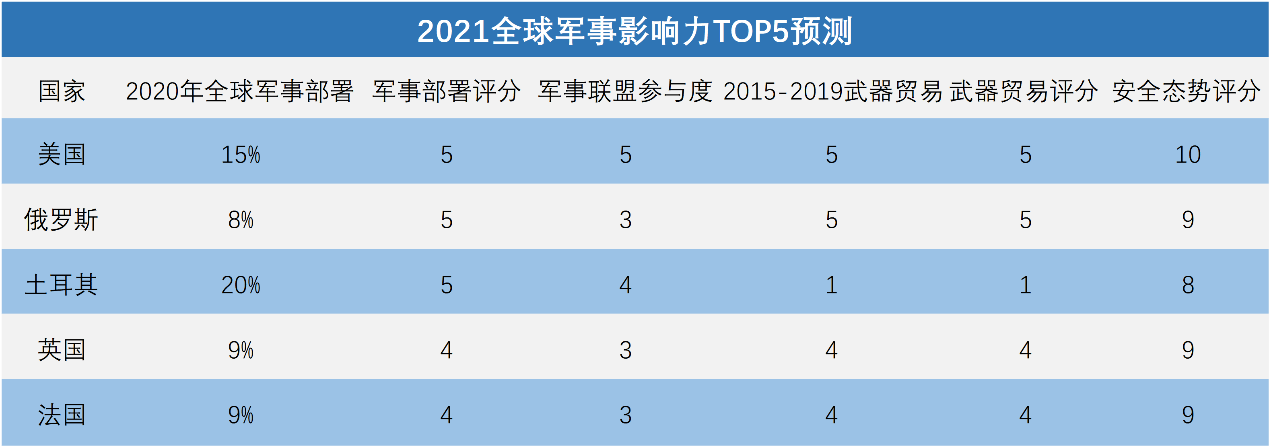 全球軍事實(shí)力排名2021，深度解析各國(guó)軍事力量現(xiàn)狀與發(fā)展趨勢(shì)，全球軍事實(shí)力排名2021深度解析，各國(guó)軍事力量現(xiàn)狀與未來發(fā)展趨勢(shì)