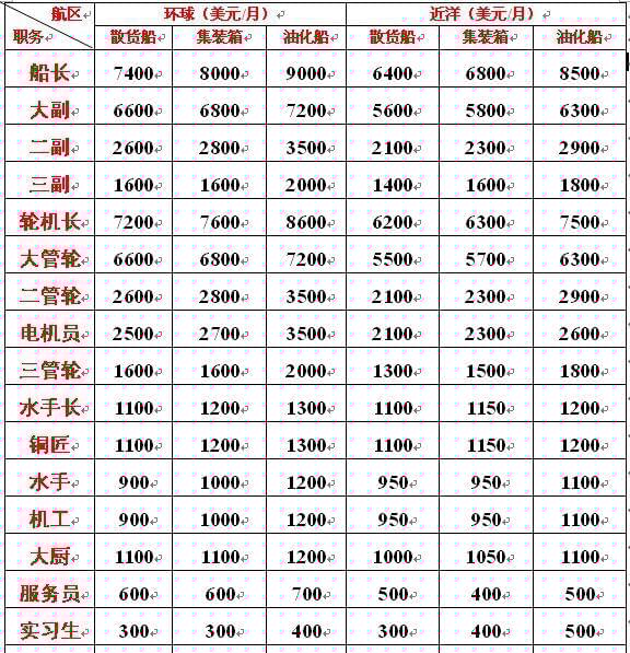 海軍工資一般多高？全面解析海軍薪資結(jié)構(gòu)，海軍薪資揭秘，工資水平及結(jié)構(gòu)全面解析