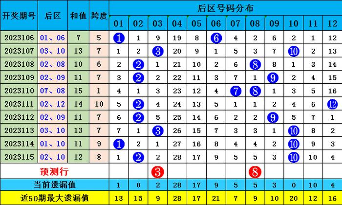 預測