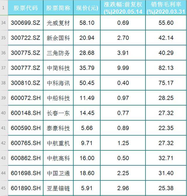 所有軍工股票一覽表，深度解析與前景展望，軍工股票概覽，深度解析與前景展望