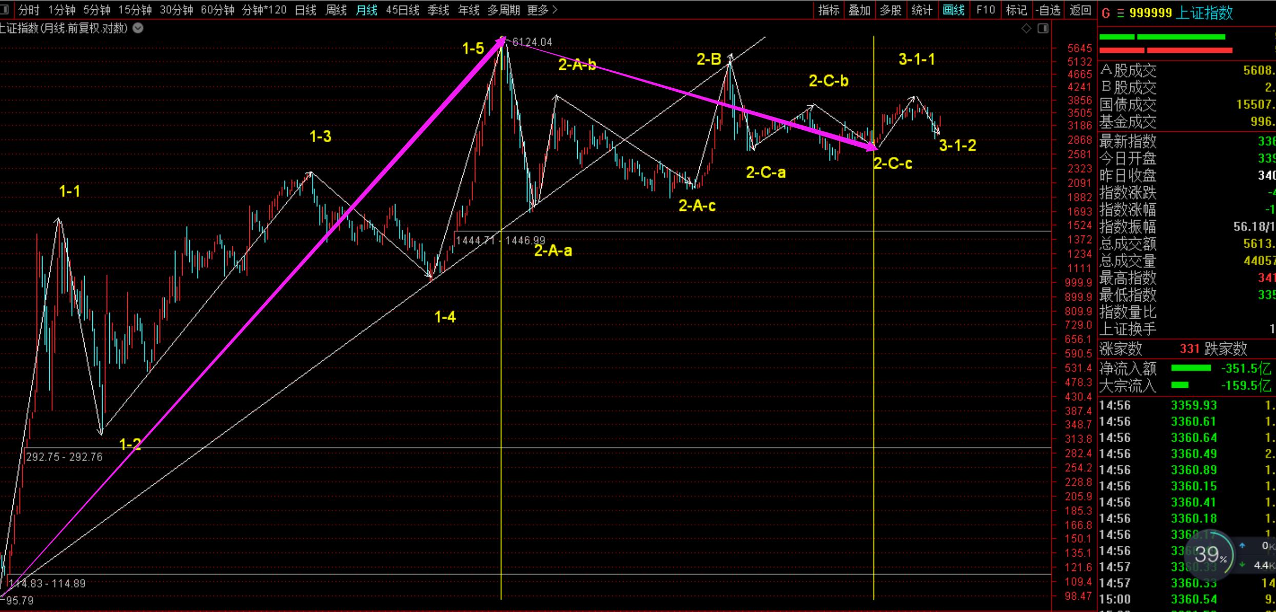 最近上證指數(shù)走勢分析，上證指數(shù)近期走勢解析