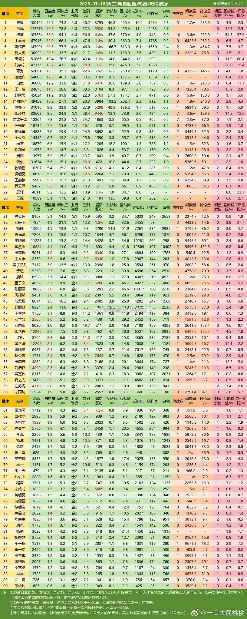 男藝人排行榜TOP 100，華語娛樂圈的璀璨之星，華語娛樂圈璀璨之星，男藝人排行榜TOP 100